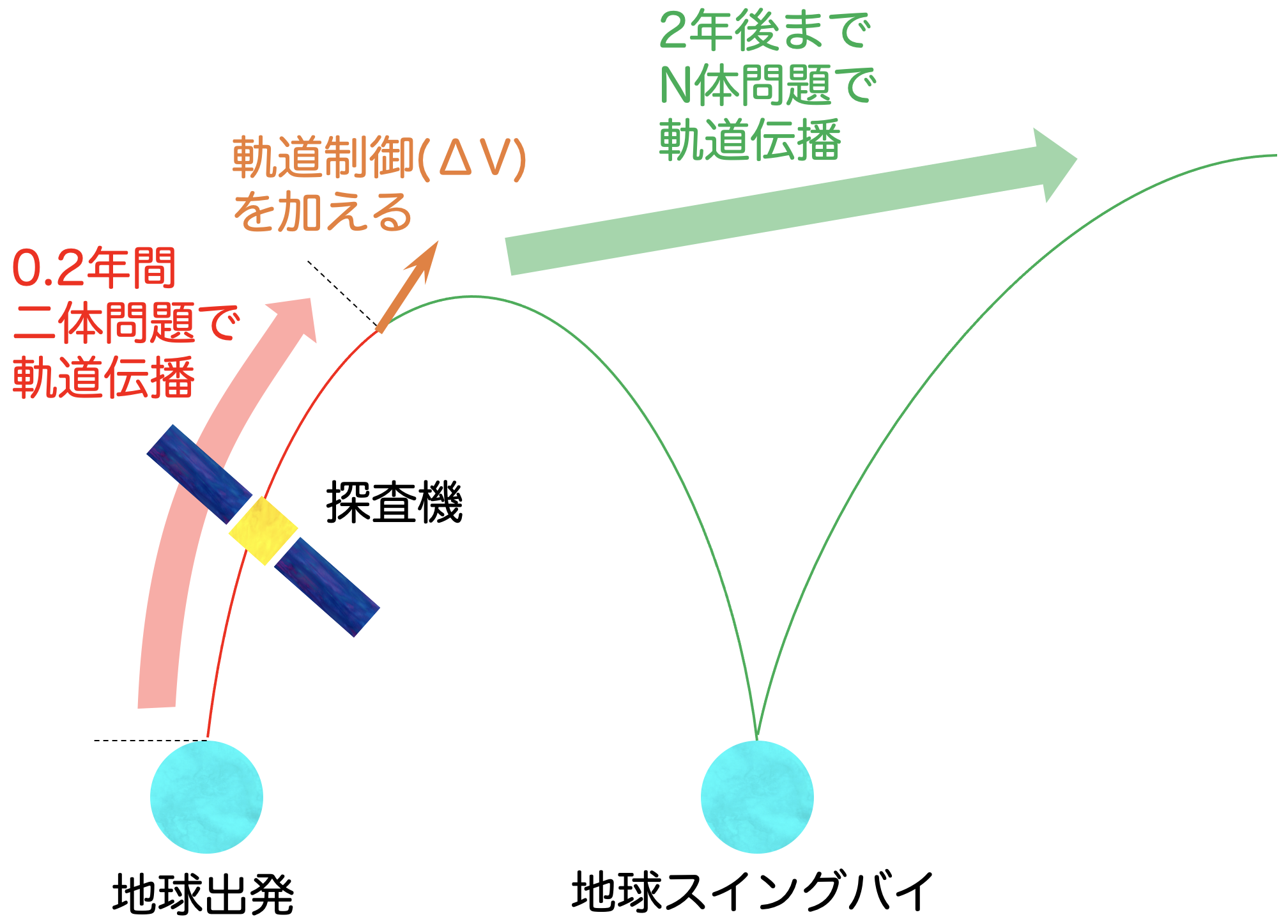 高校数学・物理で学ぶスイングバイ軌道の作り方① 〜軌道伝播をして