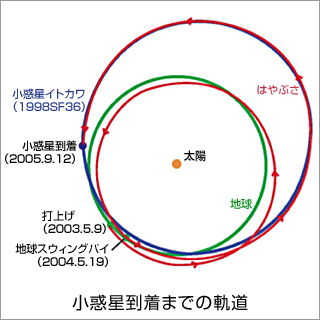 小惑星到着までの軌道