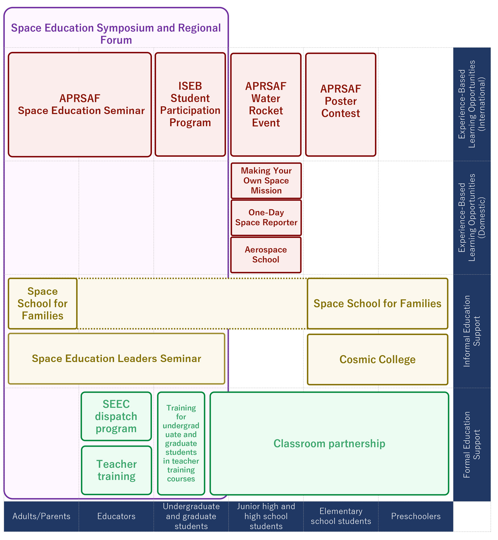 Activities of the Space Education Center Program Chart